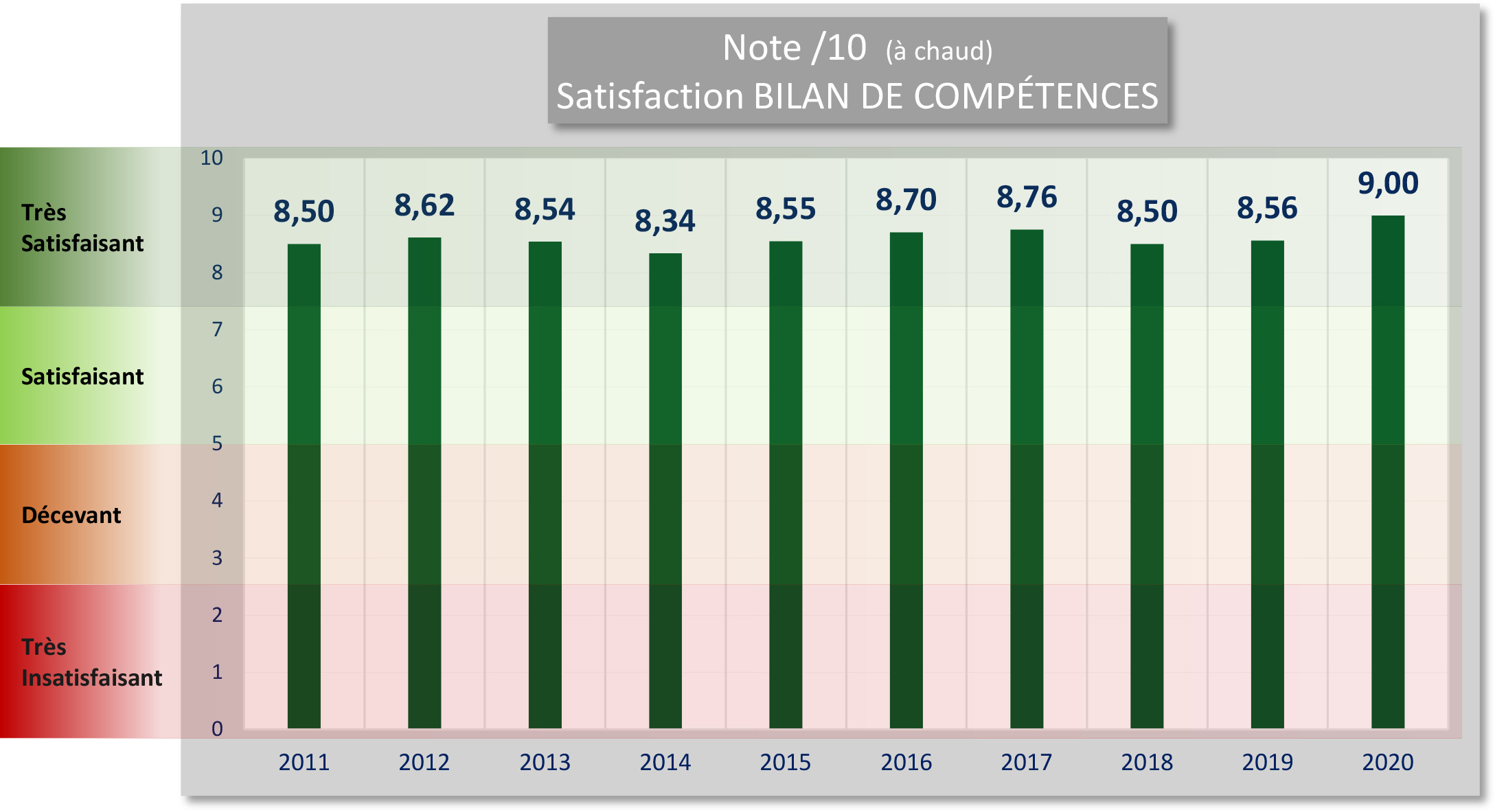 Bilan de compétences statistiques - Satisfaction à chaud