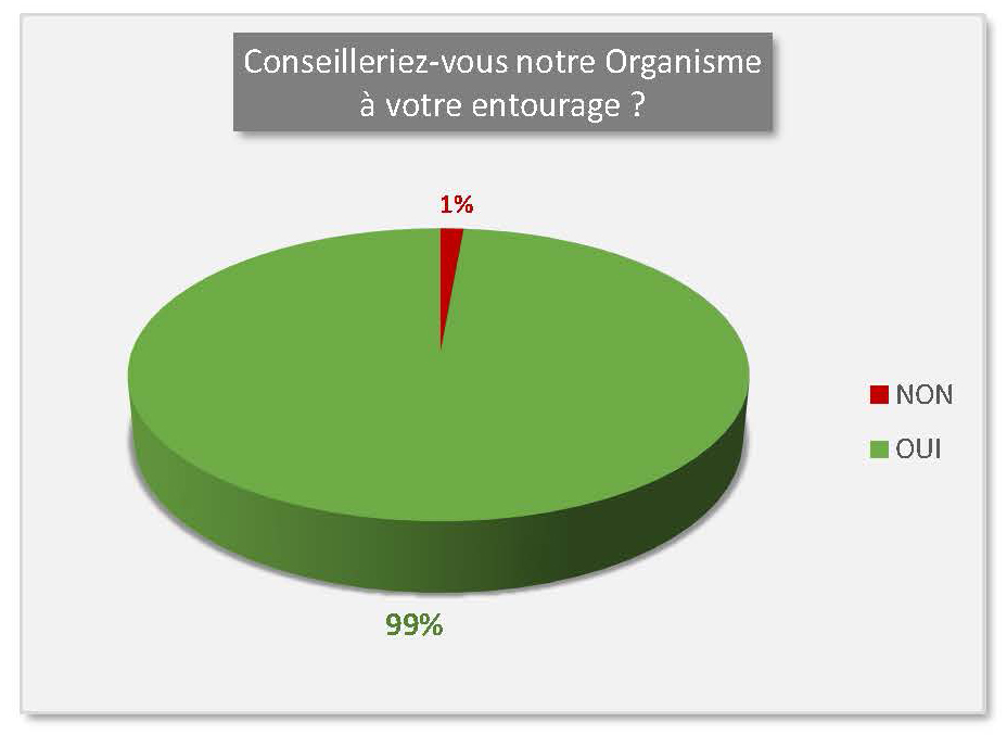Bilan de compétences statistiques - Conseilleriez-vous PERSPECTIVES Conseil à votre entourage