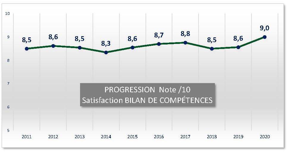 Bilan de compétences statistiques - Progression satisfaction bilan de compétences